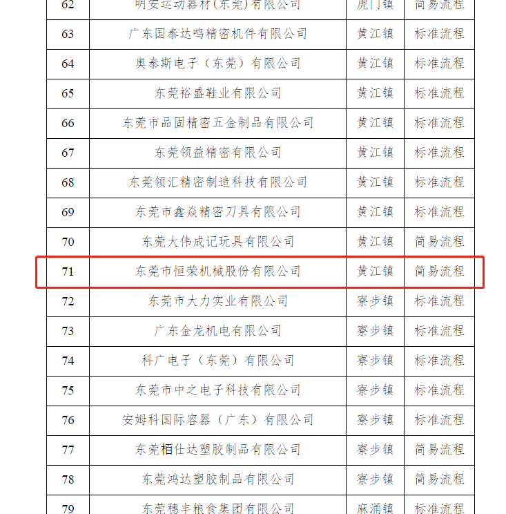 恭喜東莞恒榮機械公司通過“2019年東莞市清潔生產企業(yè)”